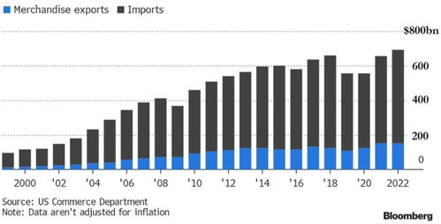 美國2022年貿易逆差創新高，對華商品逆差達歷史次高水平